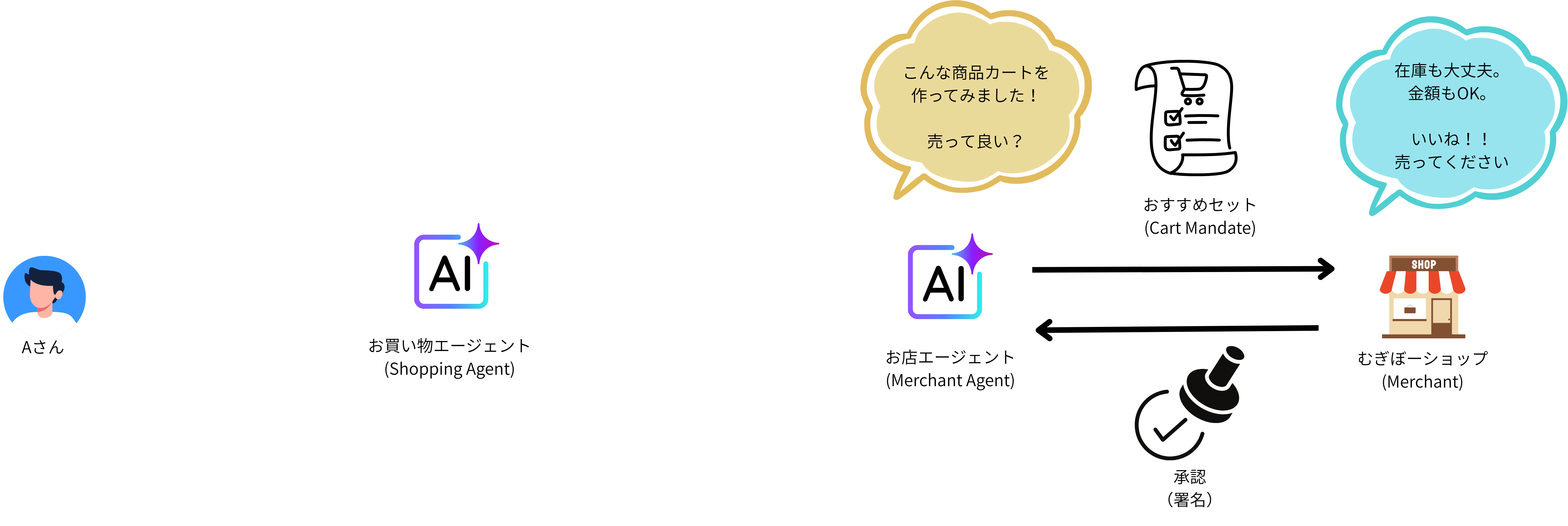 SAからMAへIntent Mandateを送信し商品カート作成を依頼するシーケンス図