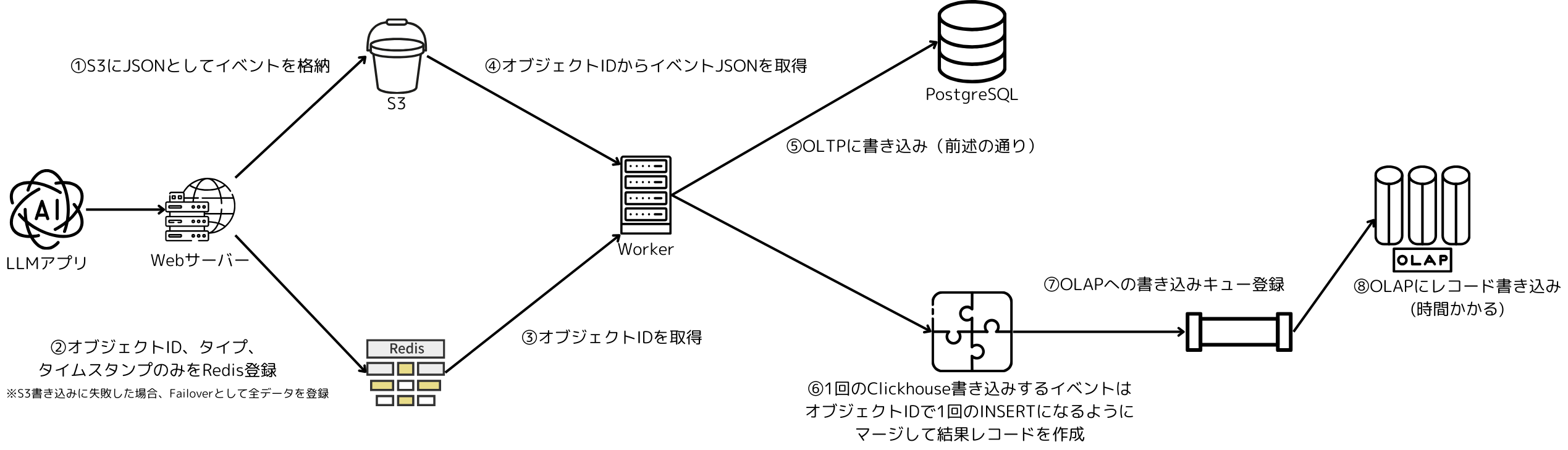Workerでのマージ処理によるレコードの一貫性の保持