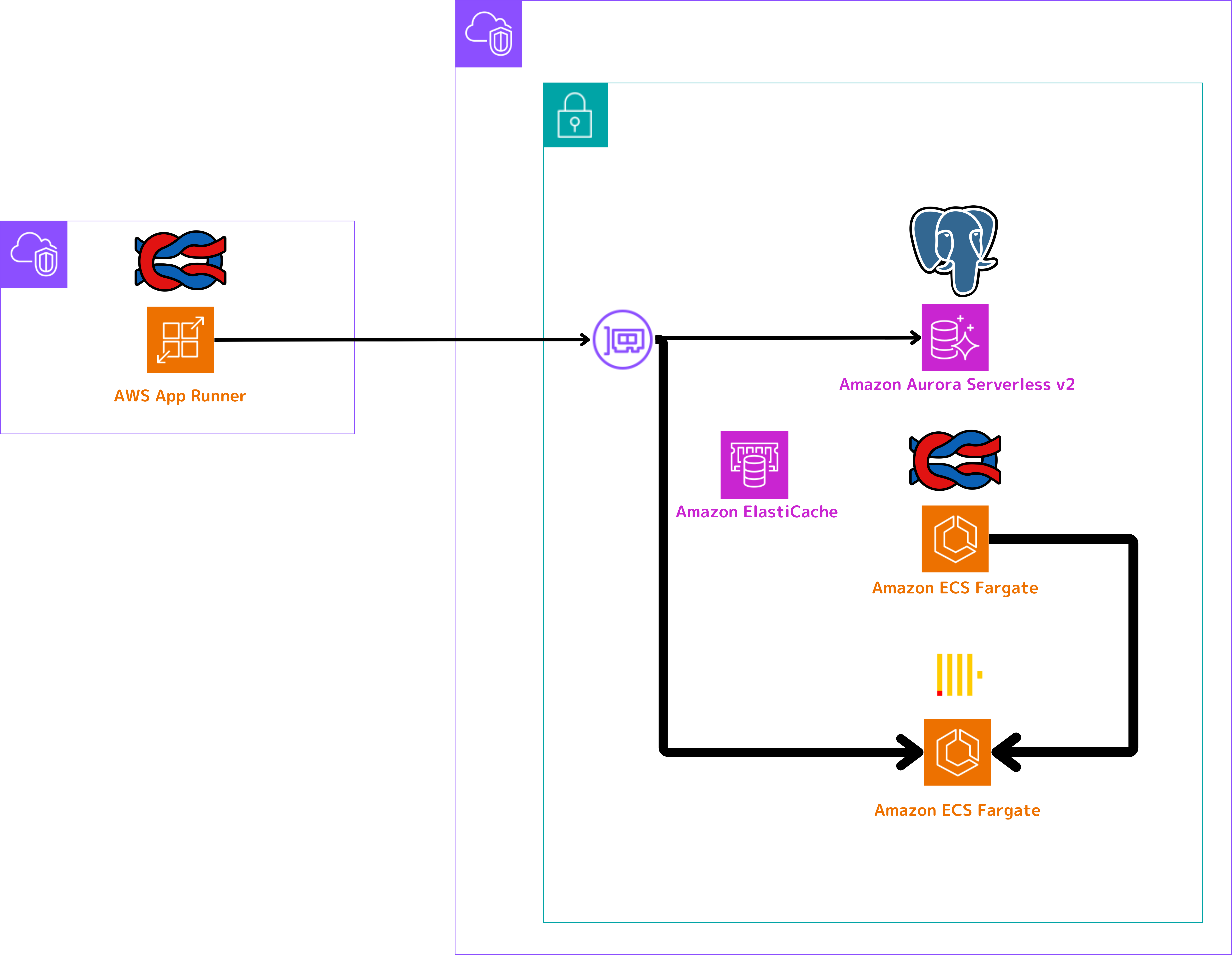 ClickHouseへのアクセス経路